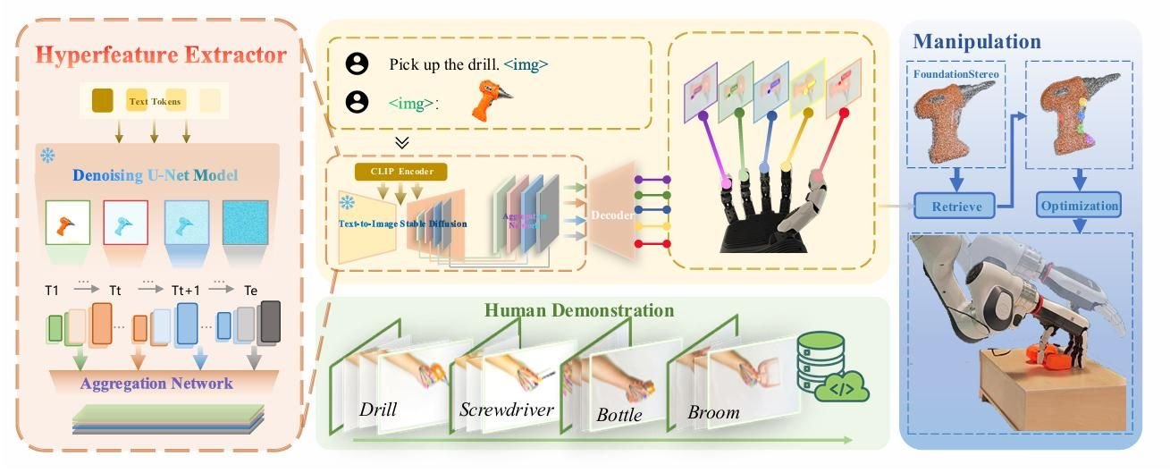 FSAG 파이프라인: Stable Diffusion U-Net 하이퍼피처 추출, 손가락별 어포던스 히트맵 예측, 3D 결합과 덱스터러스 핸드 파지 실행