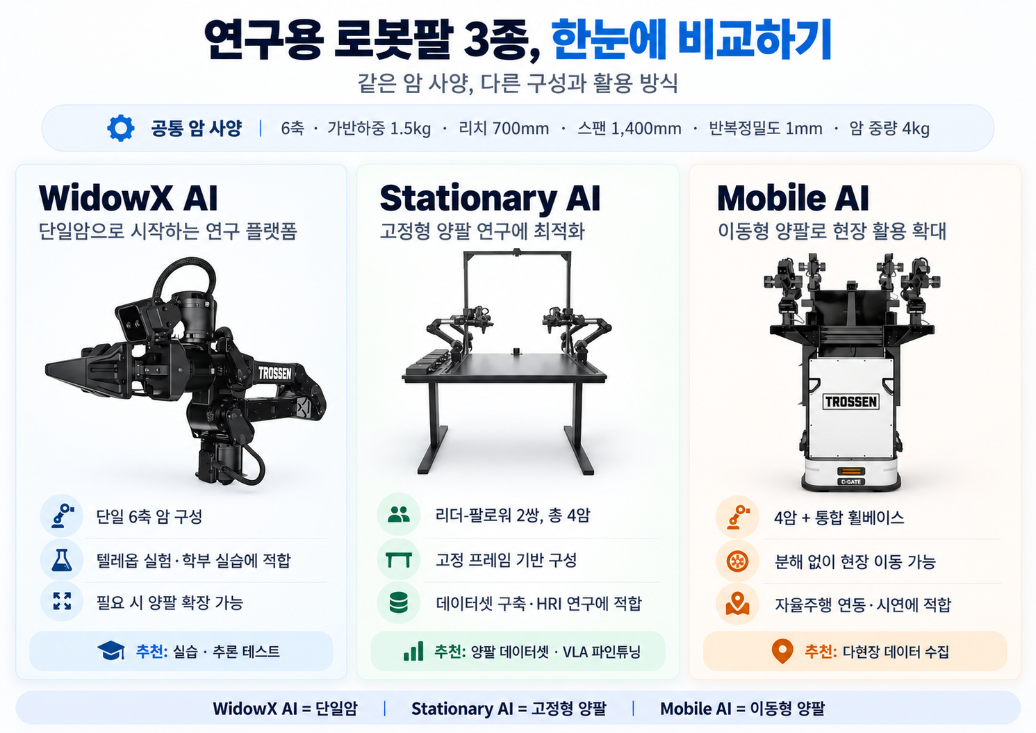 트로센 연구용 로봇팔 3종 구성 비교표