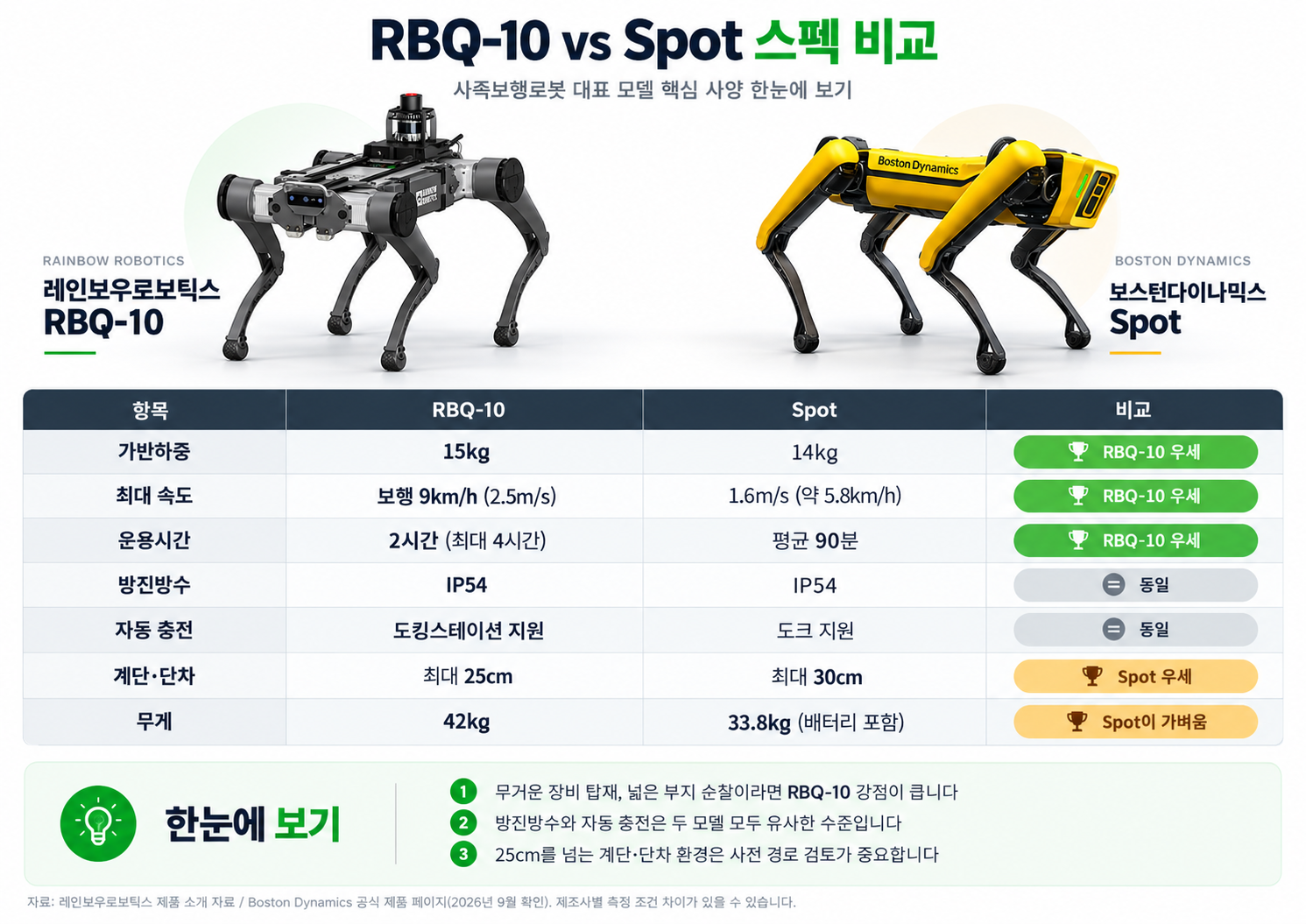 RBQ-10 vs 보스턴다이나믹스 스팟 스펙 비교