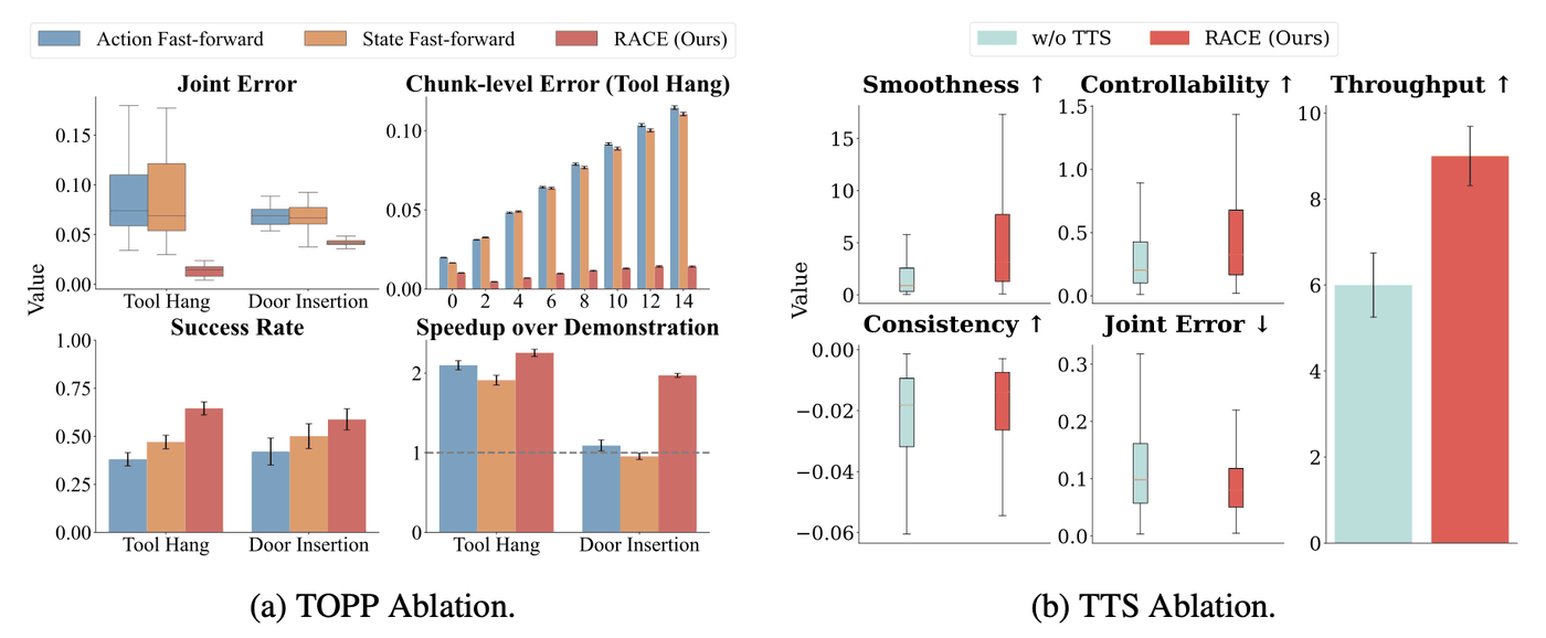 RACE ablation 결과: TOPP 제거 시 joint error와 가속 배율 변화, TTS 제거 시 smoothness·controllability·throughput 변화