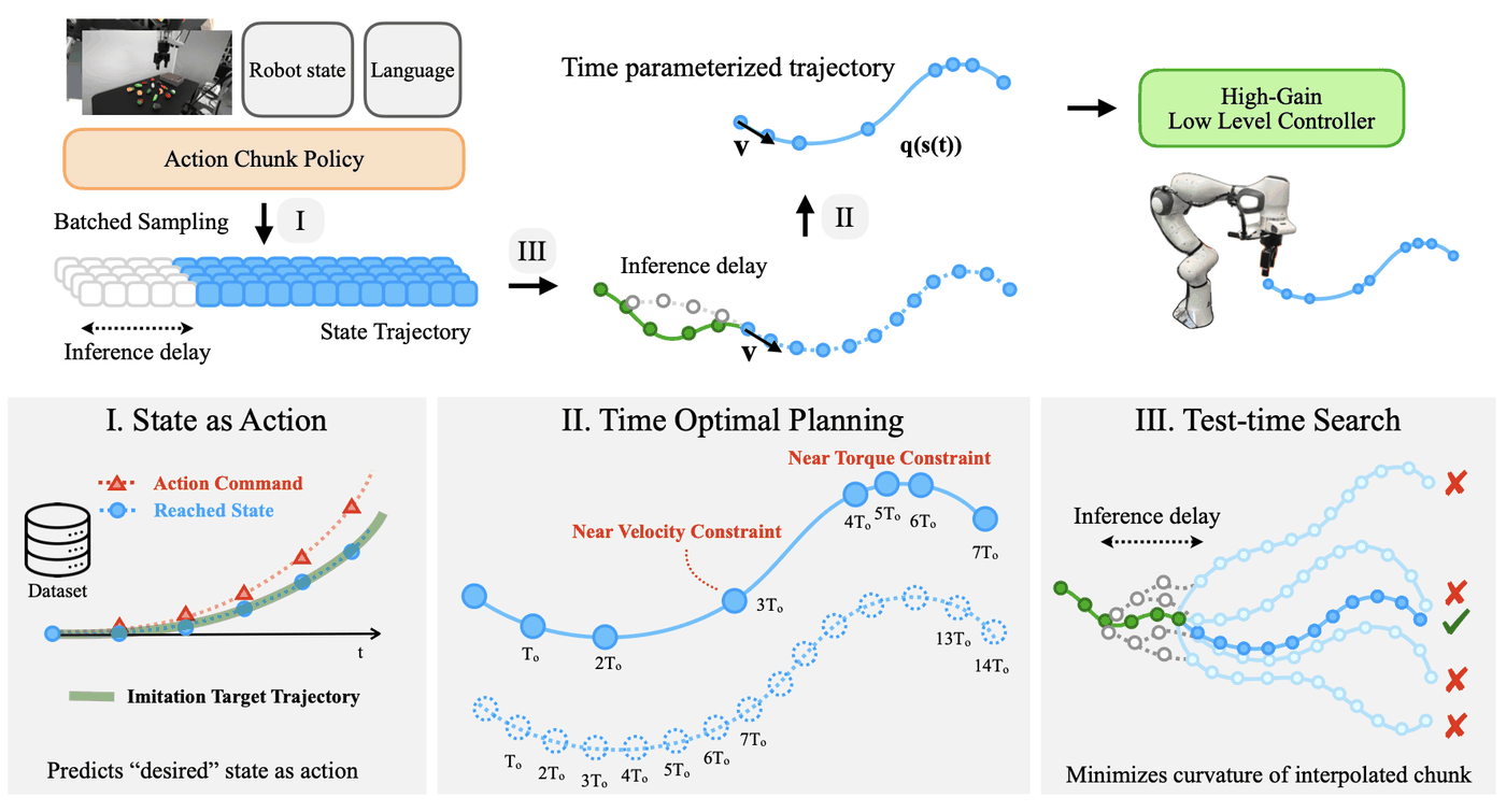 RACE 방법 개요: State as Action, Time Optimal Planning, Test-time Search 세 단계로 액션 청킹 정책의 실행 속도를 가속하는 구조