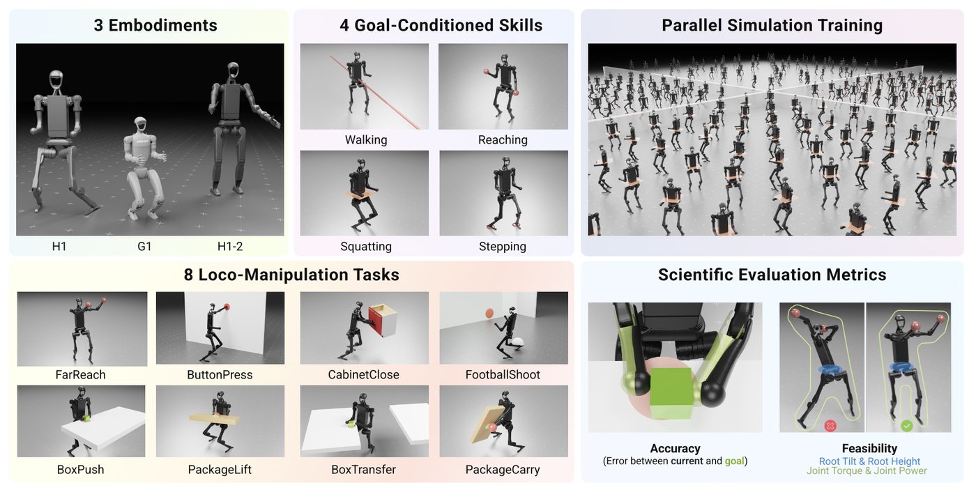 SkillBench 휴머노이드 강화학습 벤치마크 - Isaac Gym 기반 8가지 loco-manipulation task와 유니트리 H1, G1, H1-2 embodiment